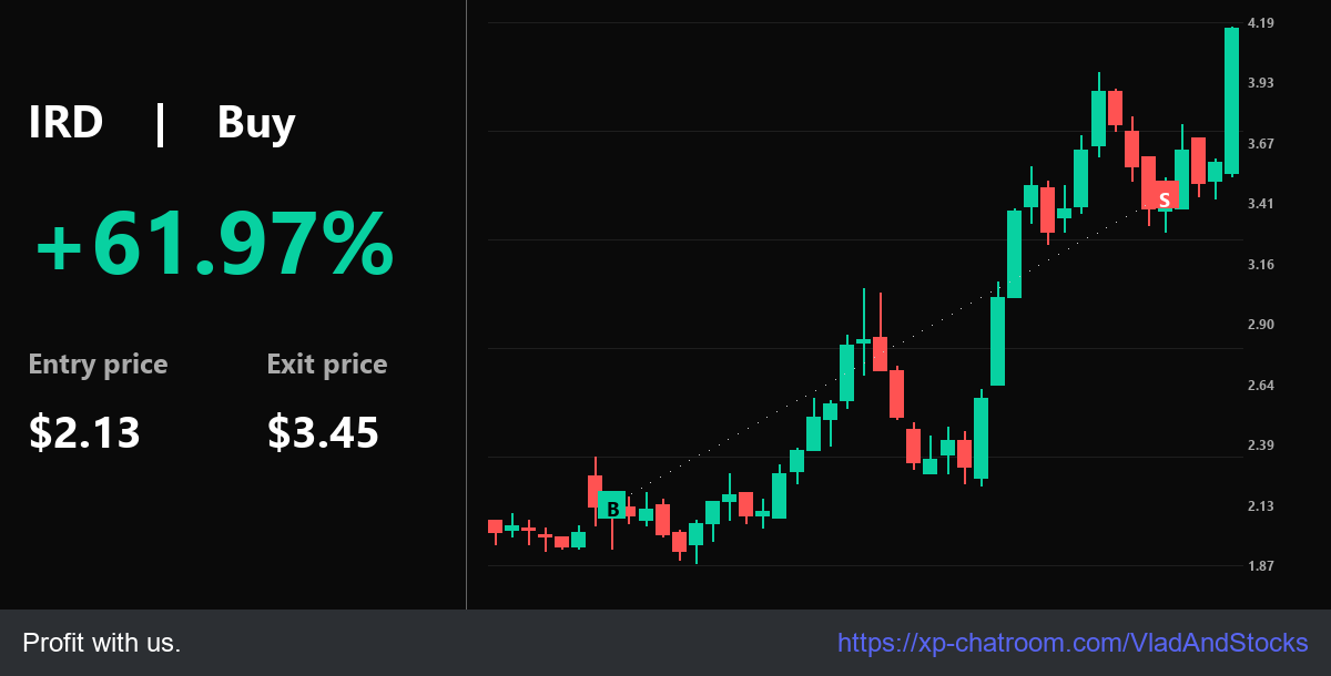 VladAndStocks's tweet photo. Fast: Watch $IRD 109.05% from $2.13. PL: $2.13 -> $3.45. (+) Grow every session.

Setups: https://t.co/5KeoHBXETQ - Technical mastery.

$ENSC $DUST $NVD $SOXS $MARA $PLUG https://t.co/K3ayBuzeae