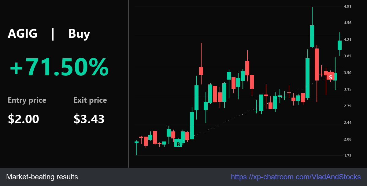 VladAndStocks's tweet photo. Pro: $AGIG 92.63% since $2.00. Start: $2.00, Target: $3.43. Smart money moves.

Volume Pit: https://t.co/5KeoHBX74i - Precision signals daily.

$LBGJ $DUST $NU $BYND $MARA $SOXS $ONMD $ENSC https://t.co/9pce4jrAVo