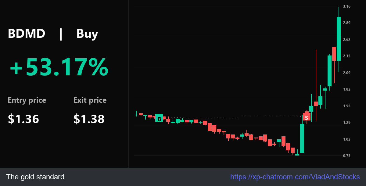 VladAndStocks's tweet photo. Top: Watch $BDMD 117.52% from $1.36. Execution: $1.36 -> $1.38. [V] Consistency goal.

Bootcamp: https://t.co/5KeoHBX74i - Macro to micro analysis.

$DUST $LBGJ $NU $NFLX $MARA $NVD https://t.co/mAOGk5HsJb