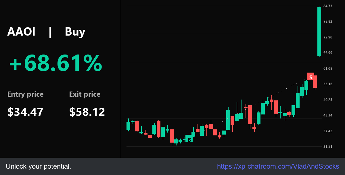 VladAndStocks's tweet photo. Alpha: $AAOI surging 129.20% from $34.47 buy. Levels: $34.47 / $58.12. . Knowledge is power.

Profit Room: https://t.co/5KeoHBX74i - Risk management mastery.

$DUST $SOFI $NVDA $TZA $ONMD $ENSC $NFLX https://t.co/mkQLxTMZkk