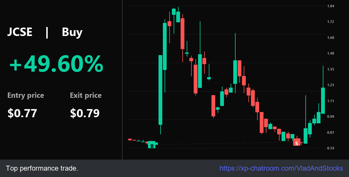 VladAndStocks's tweet photo. Win: Elite $JCSE move: 52.78% @ $0.77. Range: $0.77 to $0.79. ok Scale your logic.

Price Action: https://t.co/5KeoHBX74i - Maximize returns.

$NFLX $JEM $NVDA $DUST $BYND $NVD $SOFI https://t.co/uEZP5kfrmx