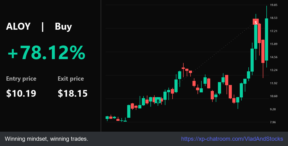 VladAndStocks's tweet photo. Pro: Big $ALOY 128.18% from the $10.19 level. PL: $10.19 -> $18.15. # Top tier setups.

Mastermind: https://t.co/5KeoHBXETQ - Precision signals daily.

$PLUG $NVDA $NU $DUST $MARA $TZA $LBGJ $ENSC https://t.co/uOrCUTFrWu
