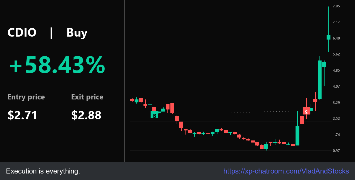 VladAndStocks's tweet photo. Win: $CDIO setup: 108.60% from $2.71. PL: $2.71 -> $2.88. (+) Daily alpha.

Academy: https://t.co/5KeoHBX74i - Systematic trading.

$TZA $SOXS $NVD $BYND $PLUG $LBGJ $NFLX $MARA https://t.co/lEuBR6EN7r