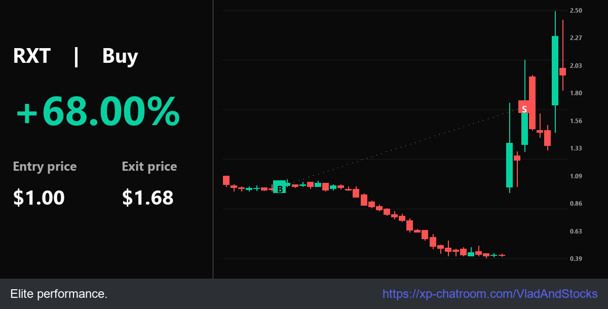 VladAndStocks's tweet photo. Live: $RXT setup: 97.37% from $1.00. Execution: $1.00 -> $1.68. # Professional grade.

Mastermind: https://t.co/5KeoHBX74i - Get the obscure edge.

$BYND $JEM $LBGJ $NU $SOXS $DUST https://t.co/FunYrFIJT3