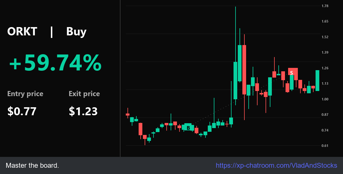 VladAndStocks's tweet photo. Alert: Precision $ORKT 77.14% from $0.77. Entry: $0.77 | Exit: $1.23. [V] Elite setups.

Price Action: https://t.co/5KeoHBX74i - Don't miss the next move.

$SOXS $NVDA $TZA $NU $JEM $NFLX $ONMD https://t.co/3nRKDv5NeS