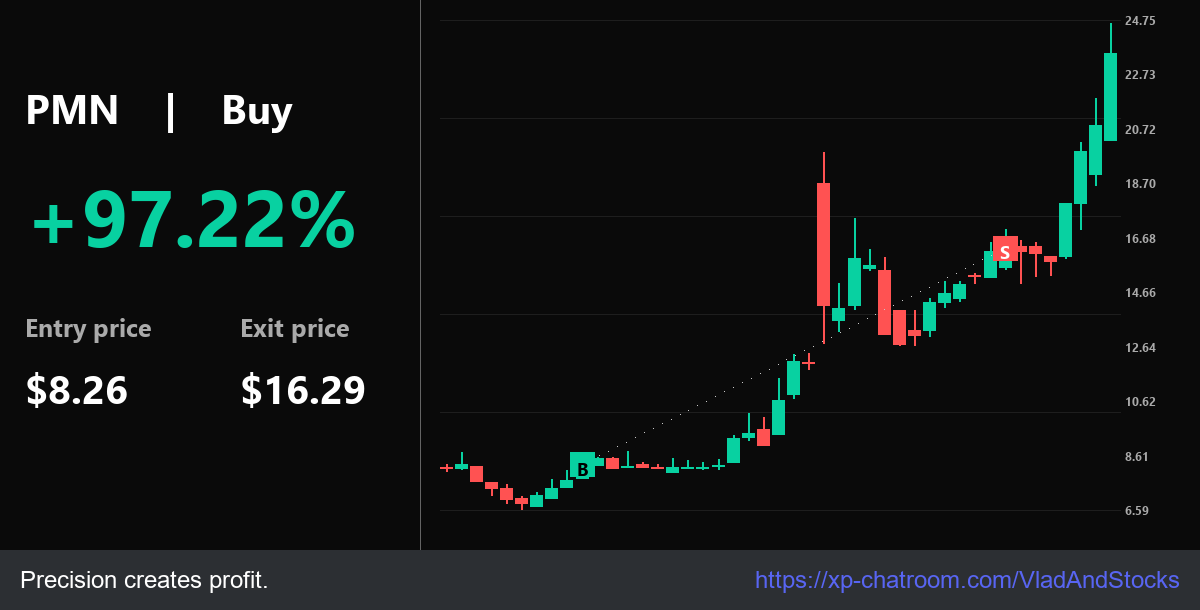 VladAndStocks's tweet photo. Hot: $PMN momentum 219.00% @ $8.26. Execution: $8.26 -> $16.29. # Logic first.

Market Ops: https://t.co/5KeoHBXETQ - Beat the market.

$ENSC $PLUG $SOXS $DUST $SOFI $MARA https://t.co/UBDhAxfp4H