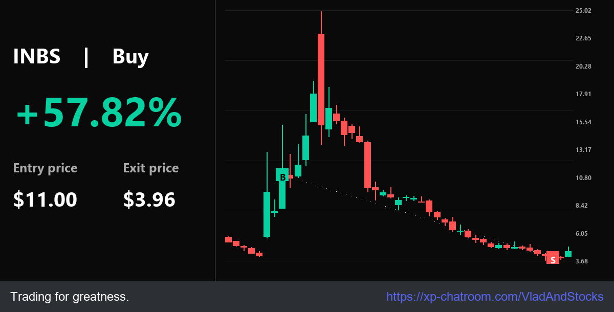 VladAndStocks's tweet photo. Top: Elite $INBS move: 40.51% @ $11.00. Entry: $11.00 | Exit: $3.96. > Market legacy.

Core Team: https://t.co/5KeoHBXETQ - Minimize drawdowns.

$BYND $JEM $MARA $NVDA $PLUG $LBGJ $TZA $ONMD https://t.co/Jxqk4oe6nY