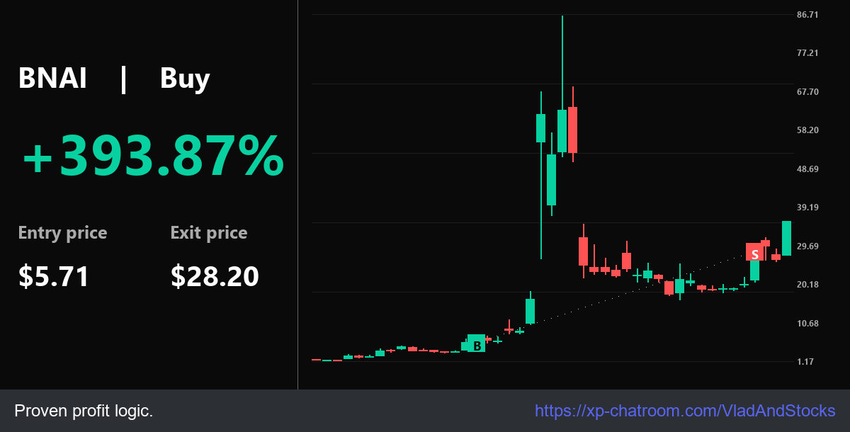 VladAndStocks's tweet photo. $BNAI surging 1324.35% from $5.71 buy. Levels: $5.71 / $28.20. Community edge.

Inner Circle: https://t.co/5KeoHBXETQ - Timing is everything.

$MARA $LBGJ $NFLX $TZA $SOXS $NU $NVDA $NVD https://t.co/myIo0aas2U