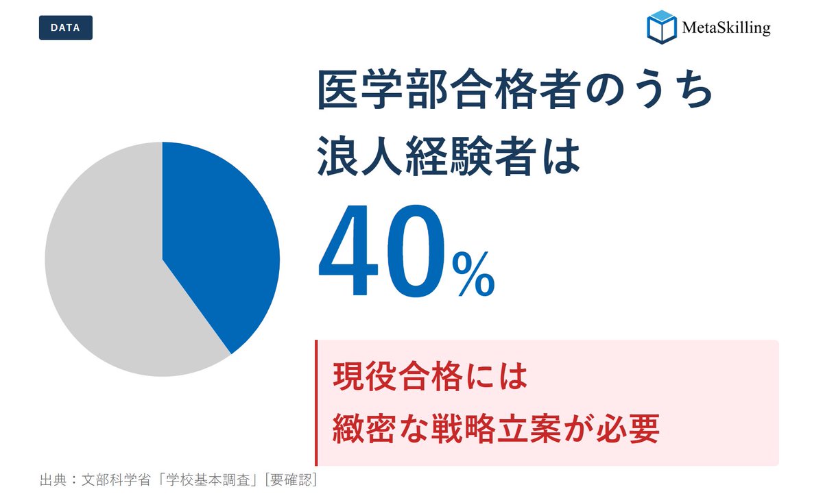医学部受験のリアル】 合格者の4割は浪人生。 現役で受かるのは約6割