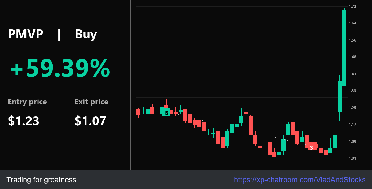 VladAndStocks's tweet photo. Win: Elite $PMVP move: 61.42% @ $1.23. Path: $1.23 > $1.07. (+) Wealth builds.

Forecasts: https://t.co/5KeoHBXETQ - Technical mastery.

$NVD $NVDA $BYND $ONMD $SOFI $SOXS $TZA https://t.co/CiBhjuYezb