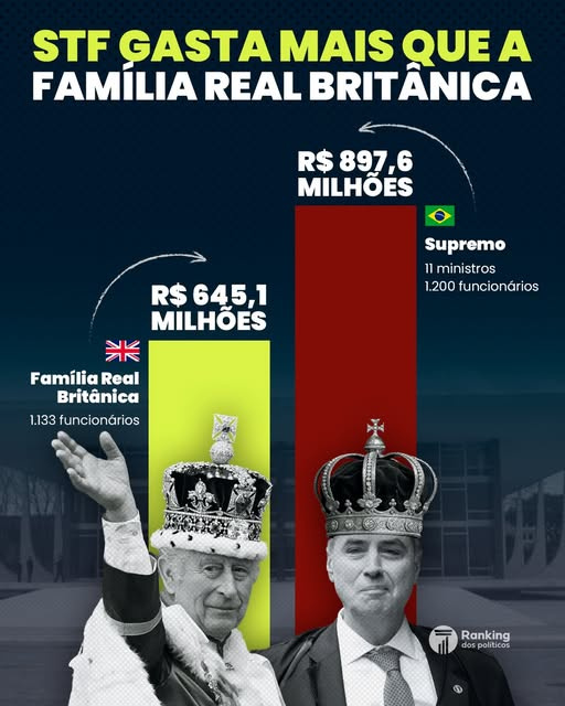 São ~1,2 mil servidores para 11 ministros, e 59% das despesas foram com pessoal; na prática, dá ~R$ 82 mi por ministro, por ano.

Mas quem dera o STF fosse o único órgão inchado no Brasil. O problema por aqui é sistêmico, já que podemos encontrar o mesmo fenômeno em todos os