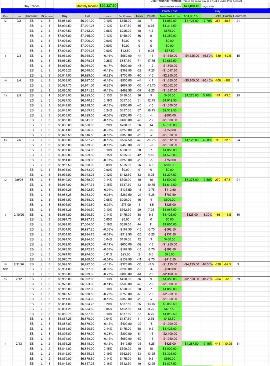 Cedar_Trades's tweet photo. ✅ February 2026 25k Portfolio 
         Futures Alert Recap:  
                  ✨+ $29,337.50 Profit ✨

💫 https://t.co/5VrxJNhmEZ 💫
I use the same Max sizing all month long:   I do not size up as the account grows- that money is mine and I will not be giving any of the profits back.

The last day of every month, I transfer all the profit out of the account to put to use in other ways, put aside for Taxes, Long Term LT Stock Investing, other business ventures, fun, paying myself etc:)  

I suggest that most traders do this much more frequently... at a minimum every Thursday after close or even daily. This does a couple things:
     
Traders are more likely to oversize or take higher risk trades due to the "rockstar" complex when the account is growing and you have had some decent / very good days
    ⚡ Taking the profits out will keep you "scared" and more likely to be disciplined in your executions without the profits as a buffer.  The gambling mentality of it being house money is a very dangerous thing. 

I  Live Stream my 30m ES Execution Chart all week long including Globex   & RTH Monday-Friday on Live Trading Voice about 90% of the day.  This chart has all the actionable levels and content I utilize to make my trade decisions so members are able to view exactly what I am at the same time.

$SPY $QQQ $ES $SPX $NQ #trading #futures #optionstrading #options