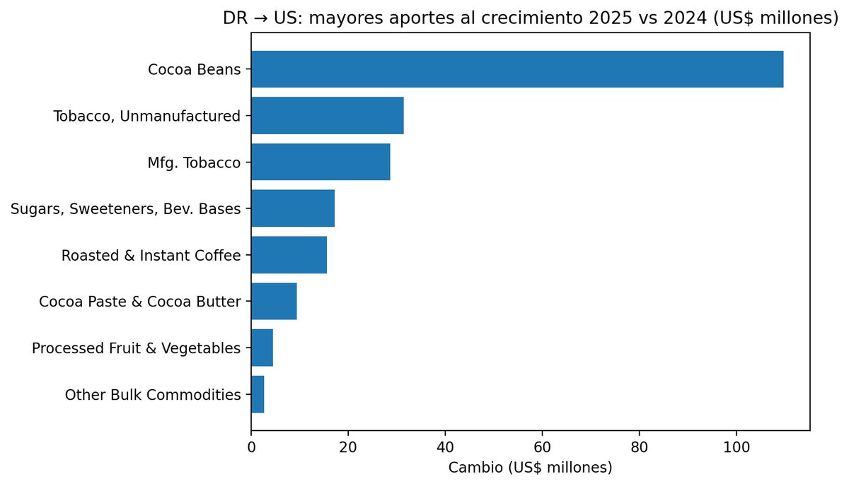 VirgilioMayolA's tweet photo. Los grandes protagonistas del crecimiento de las exportaciones agro🇩🇴 hacia 🇺🇸 en 2025:

📈 Cacao: +81%
📈 Tabaco sin manufacturar: +45%
📈 Café tostado: +41% https://t.co/x9HnHSg9kI