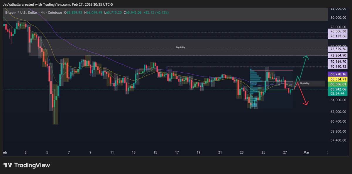 👂 If you listened to my #Space on Wednesday 🎙️ you heard this already…

⏱️ Minute 6:50

▫️I said this #BTC push up looked bullish, but no #entry until price comes back to 65K 📉

▫️At the time $BTC was around 69K now price is back testing the 65K–66K area
This is the moment