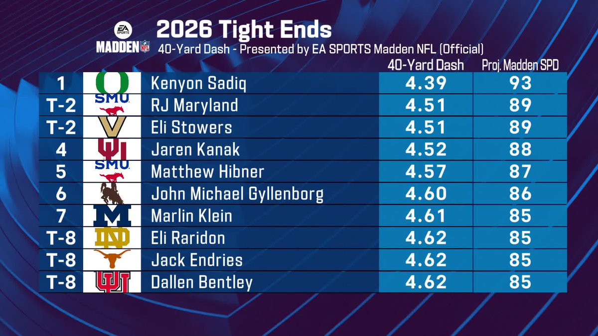 NFL's tweet image. .@oregonfootball's Kenyon Sadiq officially holds the Combine record for the fastest 40 by a TE. @EAMaddenNFL 

2026 NFL Combine on @nflnetwork
Stream on @NFLPlus
