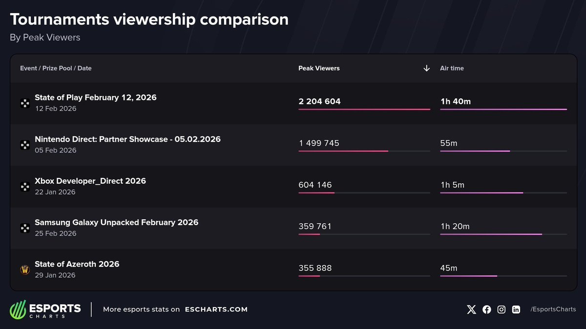 StreamsCharts's tweet image. 2026’s biggest tech &amp;amp; gaming showcases

🥇 #StateOfPlay
🥈 #NintendoDirect
🥉 #XboxDeveloper_Direct
📱 #GalaxyUnpacked
⚔️ #StateofAzeroth

More about the latest @Samsung showcase
👉 streamscharts.com/news/samsung-g…