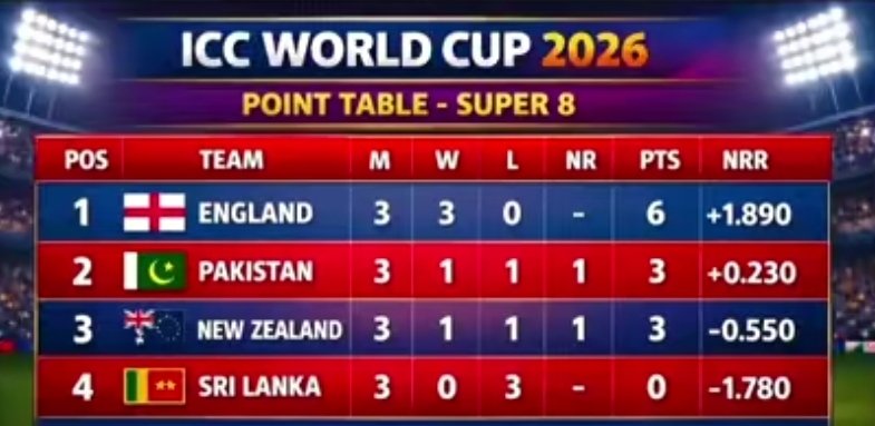 Tanhalarki05's tweet photo. Ya Allah Pakistan KO Sami final main lay jao 
#Pakistan #ICCMensT20WorldCup2026 https://t.co/3ftQrekOEk