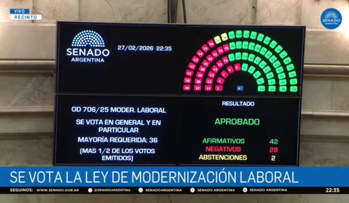 🚨 Aprobada definitivamente la Ley de Esclavitud Laboral de Milei.

Volvemos a las condiciones de principios del 1900:

- Jornada laboral de 12 hs
- Fin del pago de horas extras y derecho a huelga
- Indemnizacion más baja
- Despidos subsidiados con fondos estatales de jubilados