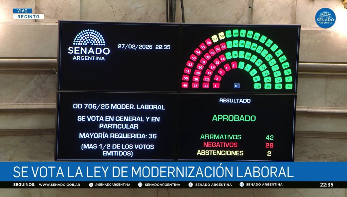 El Senado sancionó la Ley de Modernización Laboral con las modificaciones hechas por la Cámara de Diputados.