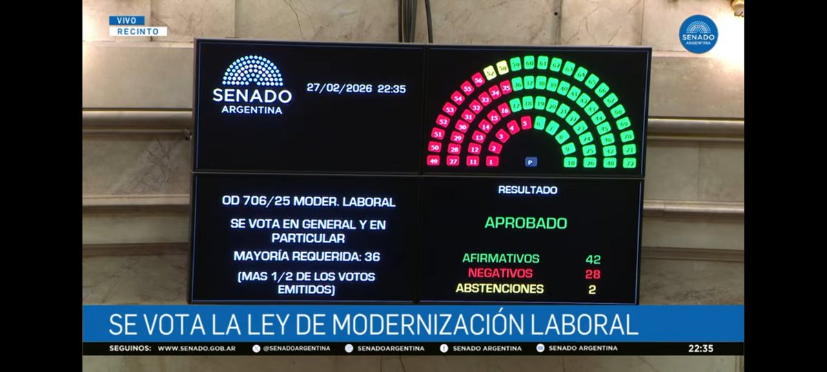 Se aprobaron las modificaciones al proyecto de modernización laboral y terminaríamos el mes de febrero como la GARCHADA historica a los kukardos jajajajajajajajajajajajajajaja

ES LEY WACHITA