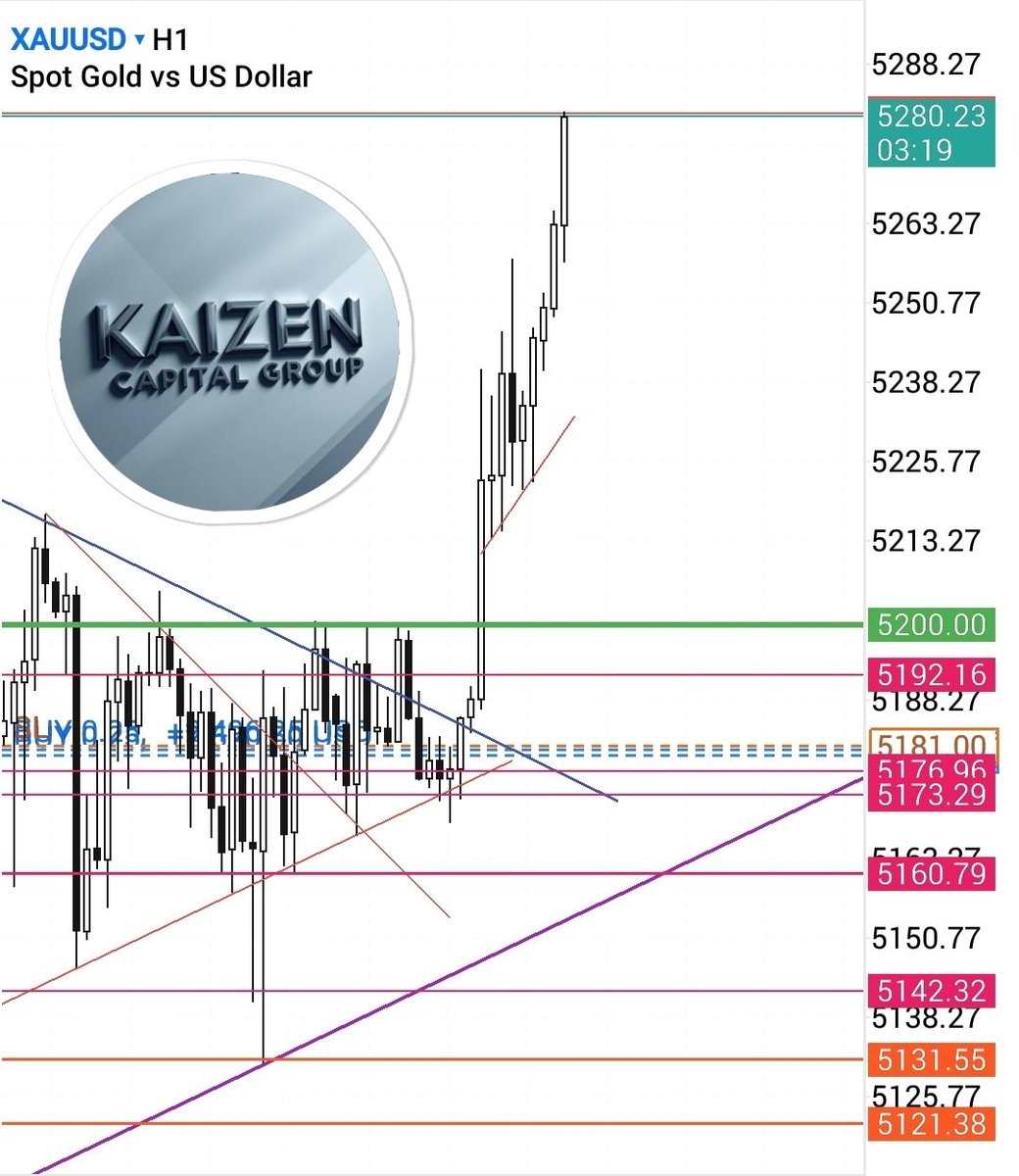 CryptoSlaughta🦂 XAUUSD tweet media