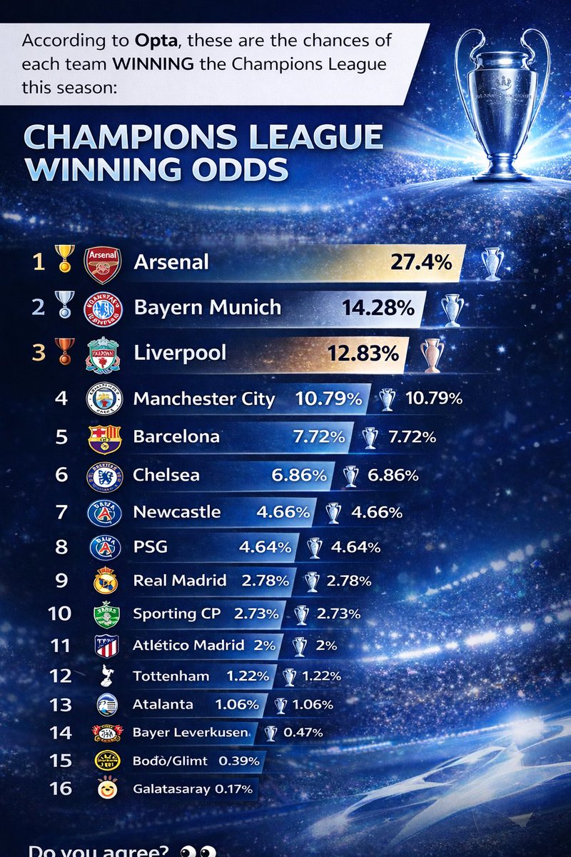 Do you agree with this Champions League prediction?