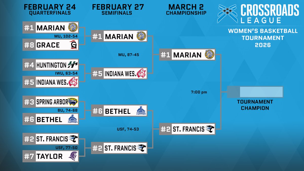 WBB CLT UPDATE | Marian and Saint Francis roll into Monday's championship game at 7:00 pm! | <a href="/MUKnights/">Marian Knights</a> <a href="/sfcougars/">SF Cougars Athletics</a> 

crossroadsleague.com/general/2025-2…
