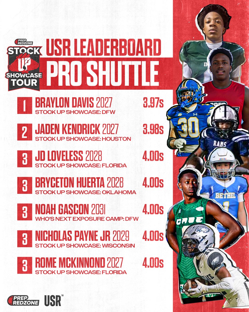 🚨 The Prep Redzone Stock Up Showcase is officially WRAPPED UP🚨

The action was nonstop as athletes have been tested across 𝙛𝙤𝙪𝙧 𝙠𝙚𝙮 𝙨𝙠𝙞𝙡𝙡 𝙢𝙚𝙖𝙨𝙪𝙧𝙚𝙢𝙚𝙣𝙩𝙨 — the 40-yard dash, L-Drill, Pro Shuttle, and Broad Jump — all 𝙢𝙚𝙖𝙨𝙪𝙧𝙚𝙙 𝙖𝙣𝙙 𝙫𝙚𝙧𝙞𝙛𝙞𝙚𝙙