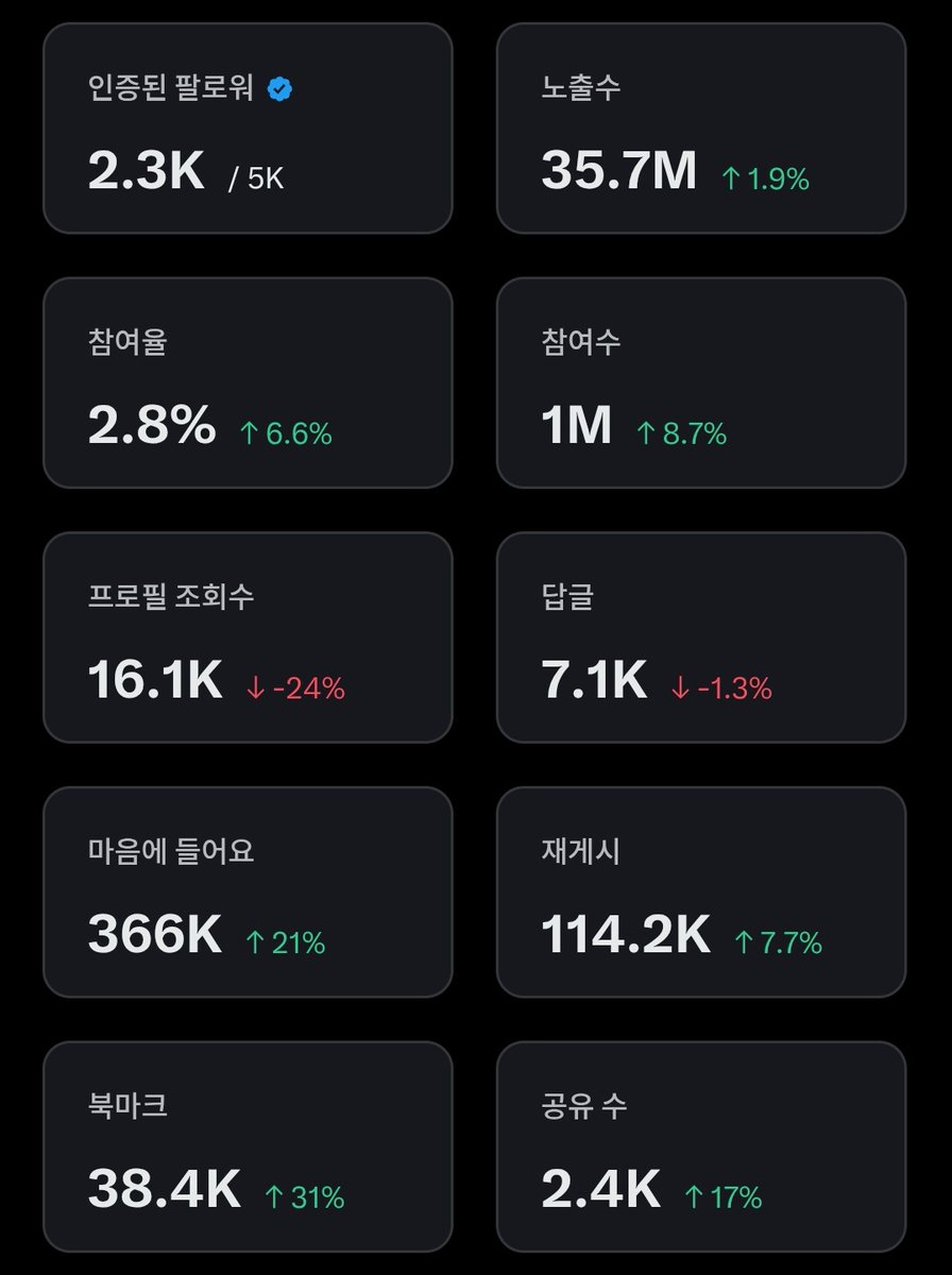 이번 주급은 296달러, 한화 42만원입니다! 😁

3월부터 개강이고 전 대학생이다보니 이번 주급을 끝으로 활동이 전보다 뜸해질 수도 있을 거 같아요! 그치만 블루디 활동을 놓친 않을 거예요!

이번 주급에서 느낀 건 높은 주급을 위해서는 다른 수치보다 프리미엄 유저들끼리의 소통이 중요한 거