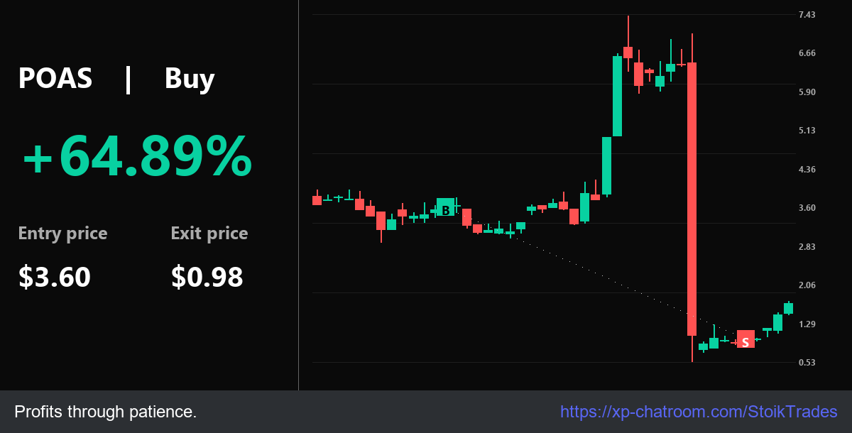 StoikTrades's tweet photo. Live: $POAS 43.22% since $3.60. Range: $3.60 to $0.98. (+) Execution is king.

Live Alerts: https://t.co/BSxC9i3HrO - Consistent gains await.

$LBGJ $JEM $SOXS $PLUG $NFLX $BYND $ENSC $NVDA https://t.co/5ikdpnNajj