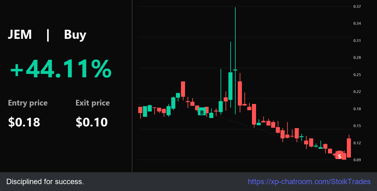 StoikTrades's tweet photo. $JEM momentum 48.86% @ $0.18. Range: $0.18 to $0.10. * Execution is king.

Bootcamp: https://t.co/BSxC9i4fhm - Network with pros.

$ONMD $NVDA $NFLX $NVD $SOFI $SOXS https://t.co/P2bpOl5xFv