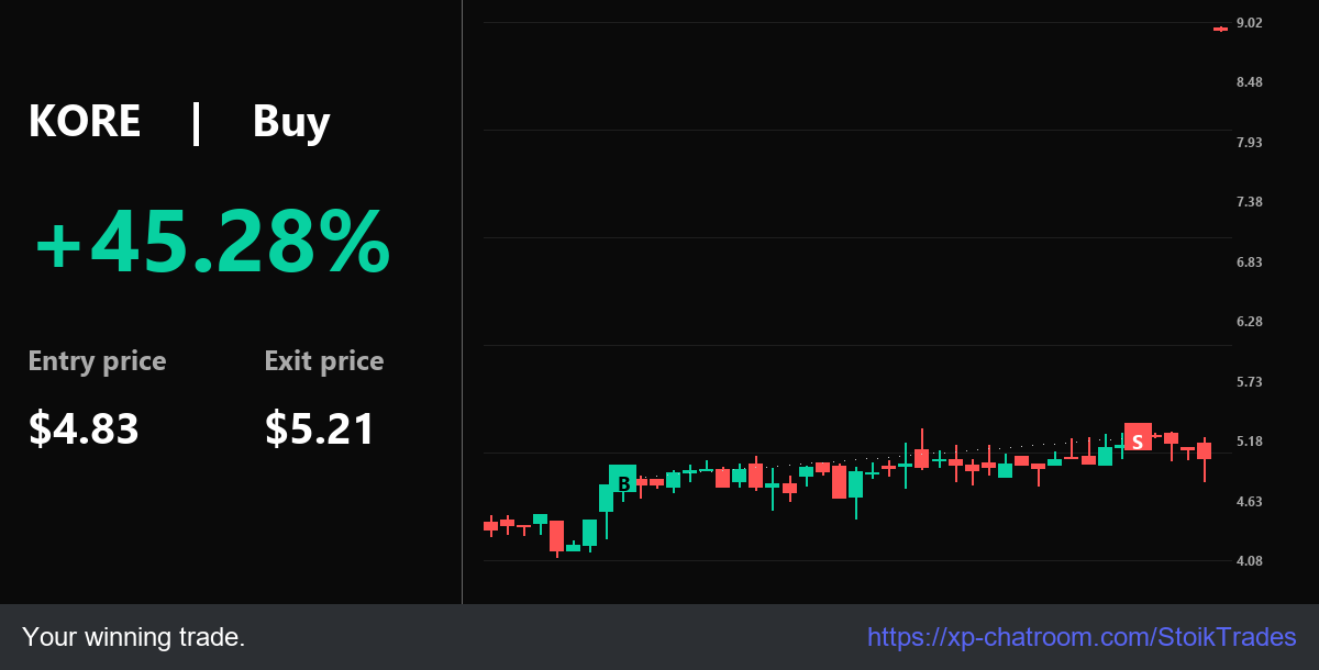 StoikTrades's tweet photo. Alpha: Elite $KORE move: 98.89% @ $4.83. Entry: $4.83 | Exit: $5.21. > Trading alpha.

Trade Lab: https://t.co/BSxC9i4fhm - Track record verified.

$NU $MARA $ONMD $NVDA $DUST $ENSC https://t.co/bv24Q77cl1