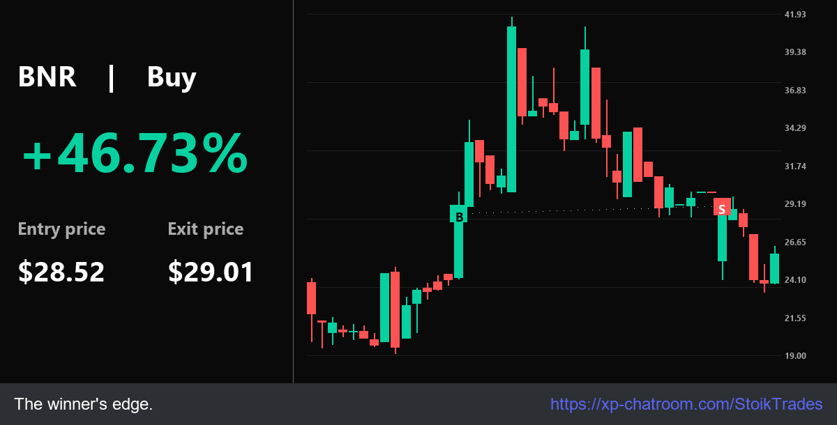 StoikTrades's tweet photo. Alert: Big $BNR 52.23% from the $28.52 level. In: $28.52 | Out: $29.01. (Hit) Wealth is built daily.

Beta Group: https://t.co/BSxC9i4fhm - Learn to earn.

$NVDA $MARA $JEM $LBGJ $BYND $TZA https://t.co/isaMagl7cR