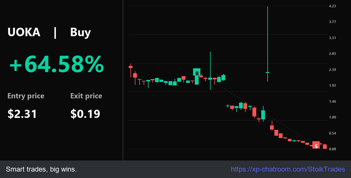 StoikTrades's tweet photo. Bull: $UOKA momentum 64.28% @ $2.31. Map: $2.31 - $0.19. Success is choice.

Pro Group: https://t.co/BSxC9i4fhm - Maximize returns.

$SOFI $NVDA $BYND $JEM $ENSC $MARA https://t.co/znjK490ujp