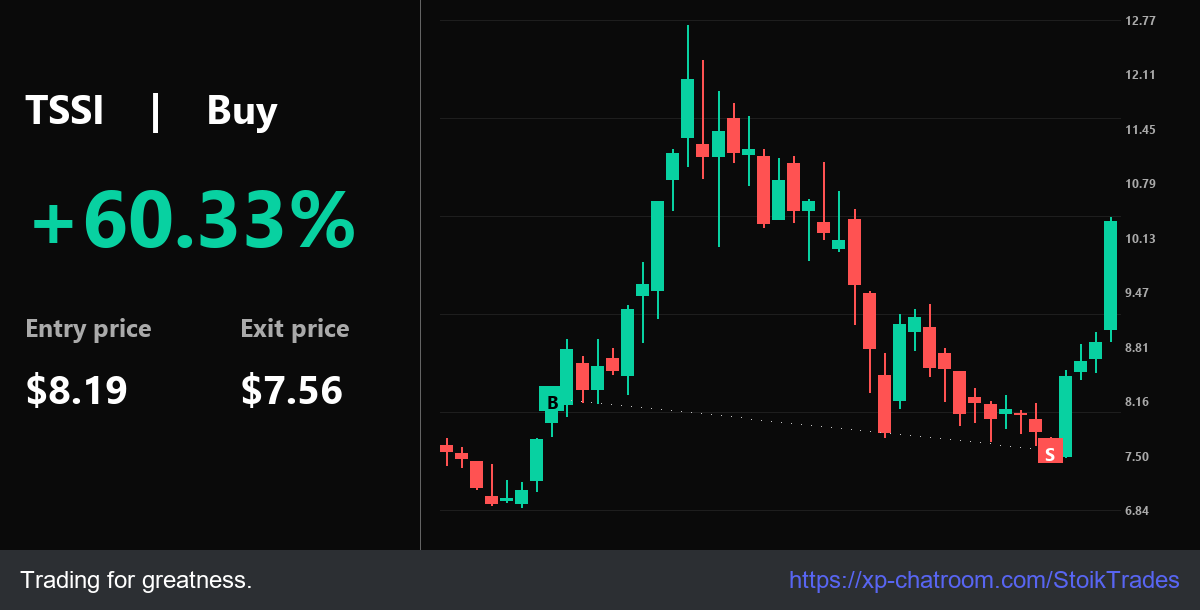 StoikTrades's tweet photo. Fast: $TSSI setup: 49.28% from $8.19. Entry: $8.19 | Exit: $7.56. > Knowledge is power.

Bootcamp: https://t.co/BSxC9i3HrO - Full transparency.

$MARA $SOXS $NVDA $LBGJ $PLUG $NVD $ENSC https://t.co/8NHGXgc1ZB