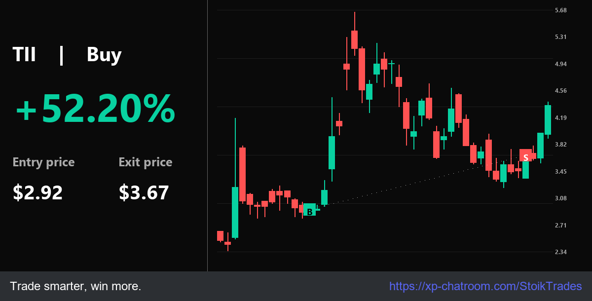 StoikTrades's tweet photo. Bull: Precision $TII 43.42% from $2.92. Trade: $2.92 / $3.67. ok Logic driven.

Holders: https://t.co/BSxC9i4fhm - Expert analysis inside.

$SOXS $BYND $ENSC $PLUG $JEM $NU $SOFI $TZA https://t.co/2s142PwN6o
