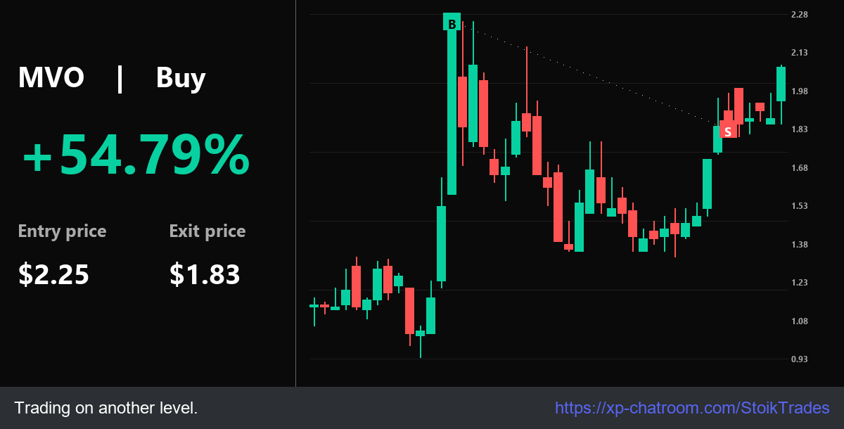 StoikTrades's tweet photo. Hot: $MVO hit 72.60% gains at $2.25. PL: $2.25 -> $1.83. ! Elite performance.

Signals: https://t.co/BSxC9i4fhm - Track record verified.

$TZA $NU $BYND $JEM $ONMD $MARA https://t.co/ABa4PIJAqW