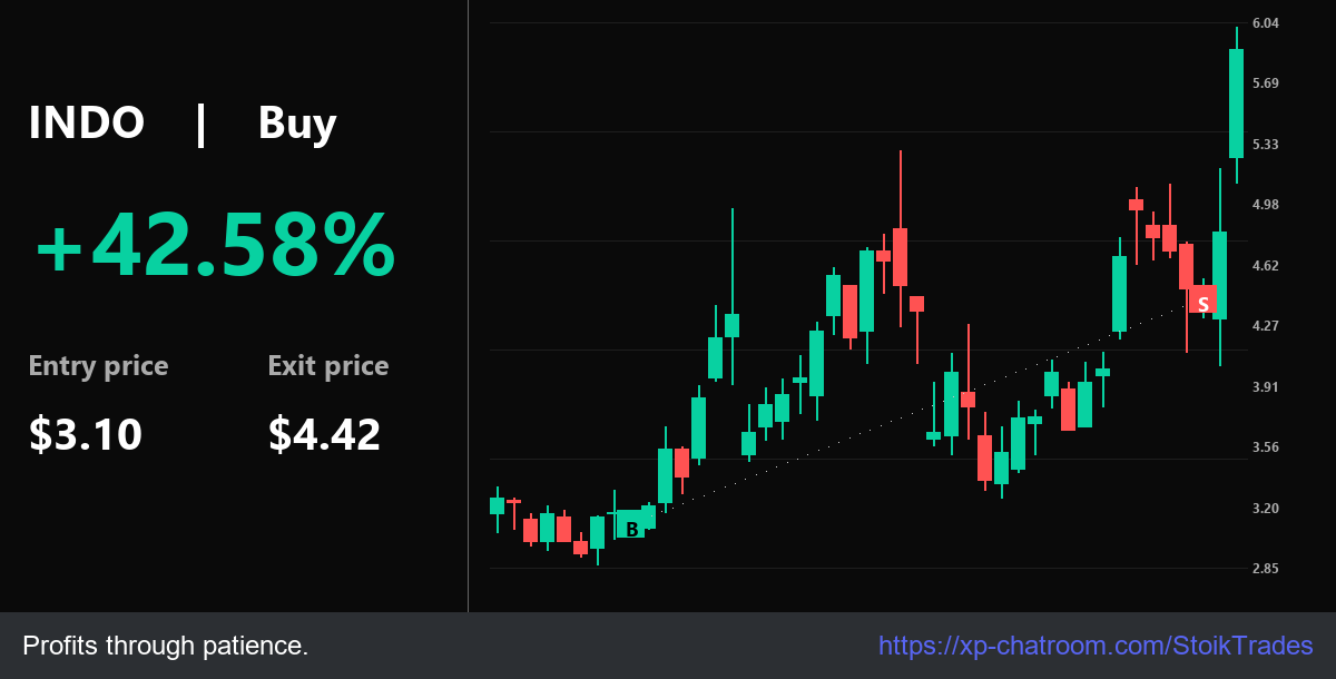StoikTrades's tweet photo. Fast: $INDO alpha: 86.08% since $3.10. Start: $3.10, Target: $4.42. Discipline wins.

Free Trial: https://t.co/BSxC9i4fhm - Follow the smart money.

$LBGJ $NFLX $MARA $ENSC $SOXS $ONMD $NU $NVDA https://t.co/FCPvgQQEGS