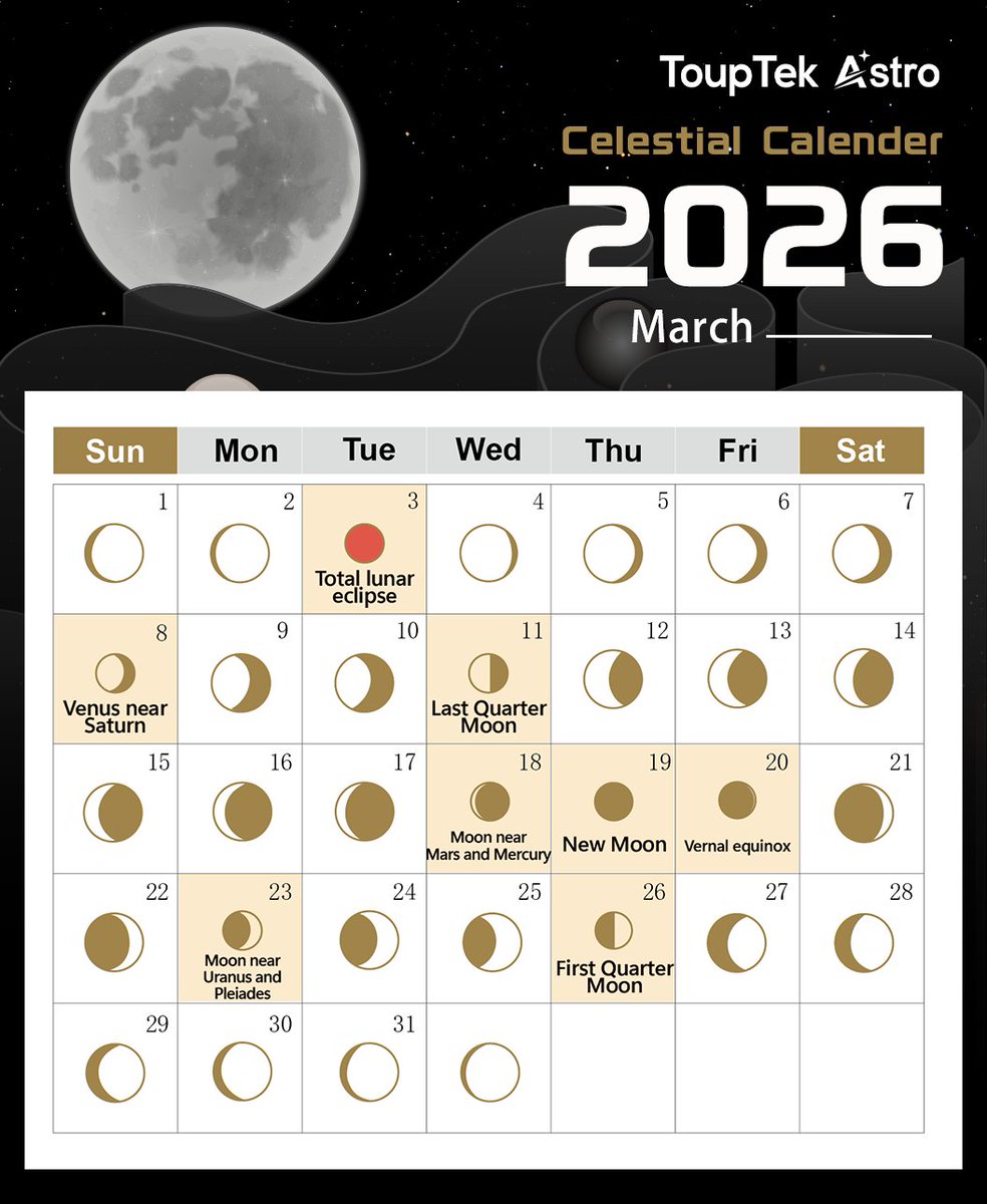 touptekastro's tweet photo. ✨🗓March 2026 Astronomical Events
March 3: Total Lunar Eclipse
March 8: Venus near Saturn
March 18: Moon near Mars and Mercury
March 20: The Vernal Equinox
March 23: Moon near Unarus and Pleiades
#touptek #touptekastro #astronomy #astrophotography #lunarclipse https://t.co/iKZV2MfYS5