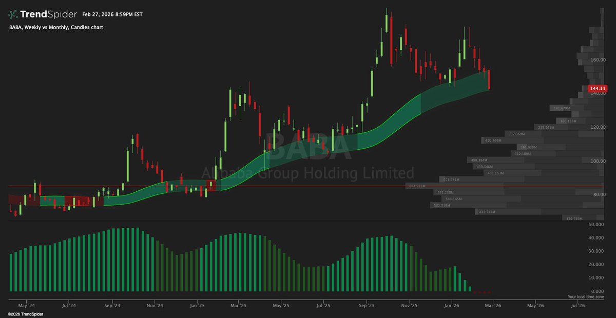 pdicarlotrader's tweet photo. $BABA ripped 20% off the lows but that move is now fading. 

Monthly BX just closed dark red, which usually signals a coming correction. 

I’m removing my bullish thesis and stepping aside here. https://t.co/0cxKHmIu1K