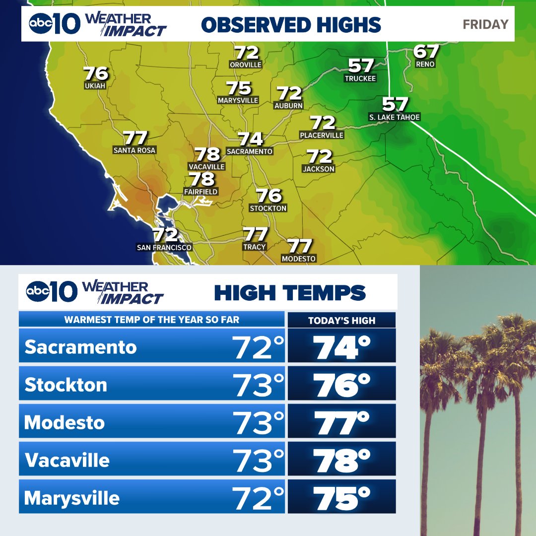 You've heard me say this before... Today was the warmest day of the year so far for the valley. Some places got close to 80° Friday afternoon!

→ Sacramento: 74°
→ Stockton: 76°
→ Modesto: 77°
→ Vacaville 78°
→ Marysville: 75°

Saturday could be even warmer.

#CAwx <a href="/ABC10/">ABC10</a>