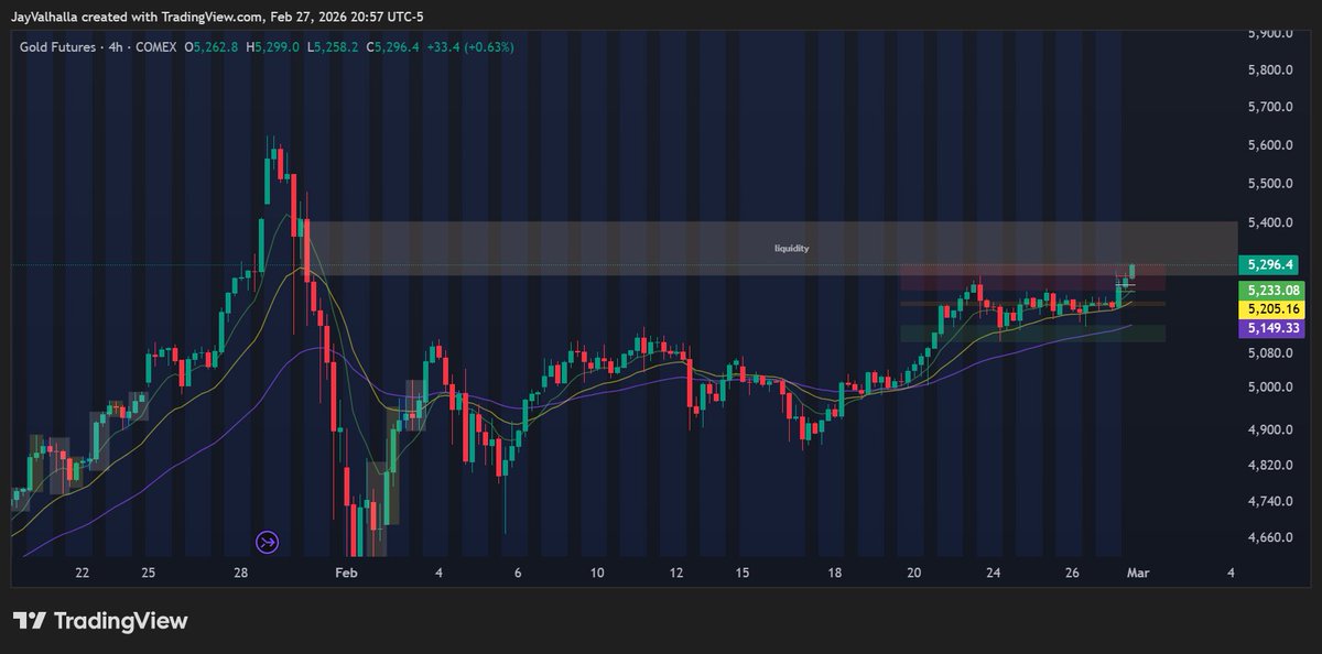 👂 If you listened to my #Space 🎙️ you heard this too…

▪️I said $XAU / #GC1 was still looking bullish 📈

▪️After the big profit taking drop from 5600 ➡️ 4400 in about two days,
#gold started retracing while filling bearish #imbalances but still pushing higher 📈 

▪️Since then