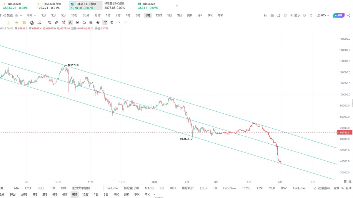 roger73005305's tweet image. 最近几个月只要反弹了就空,爆拉就空,胜率会高的离谱,这就是大熊市,也是大牛市,好好把握,只要不做多就不会挨打.