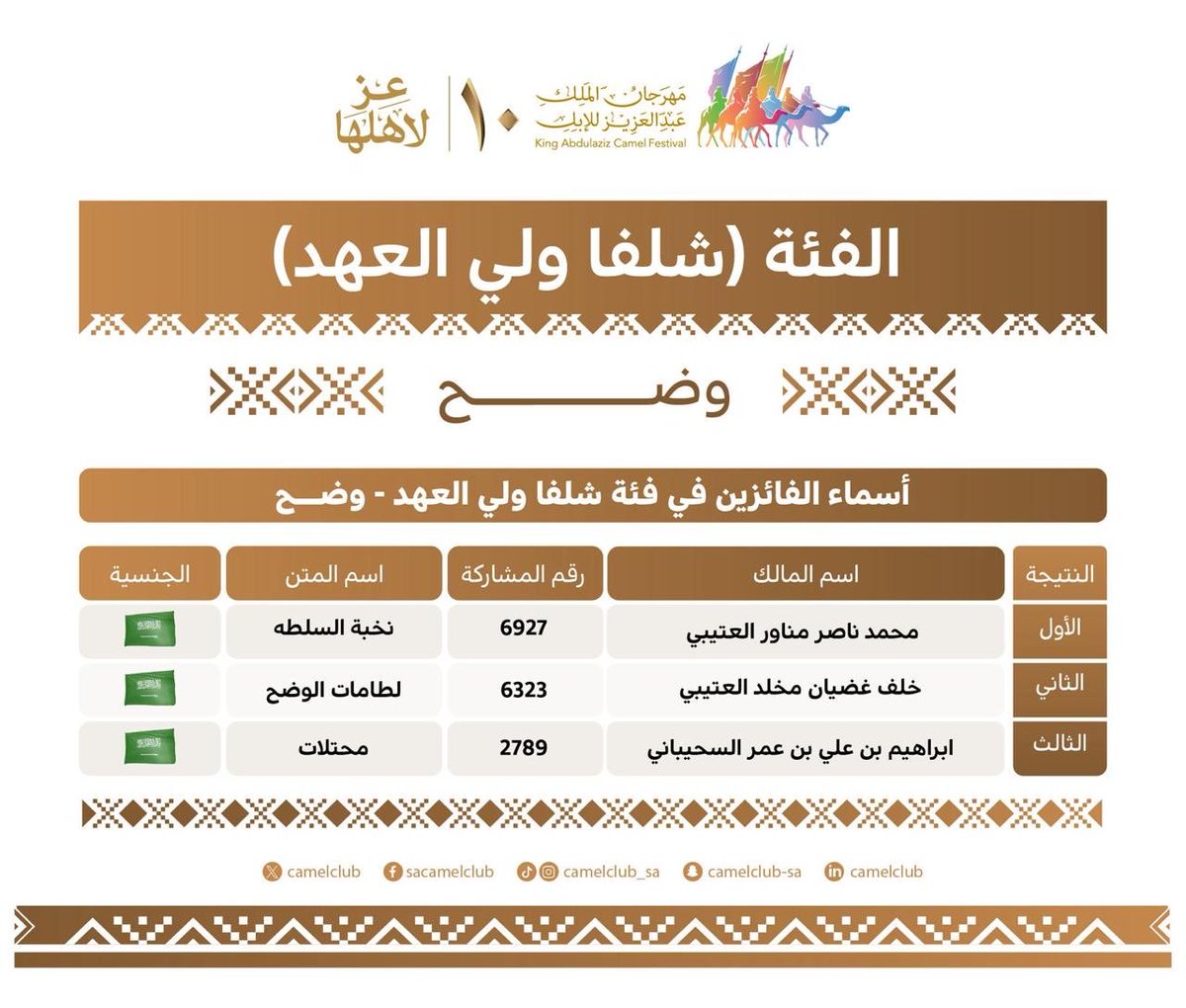 الف الف مبروك ي ابو ناصر
مايصح الا الصحيح
لن يدوم العبث طار القناع عن العباثه
والدور على الاملط كبيرهم وداعمهم

#نادي_الإبل