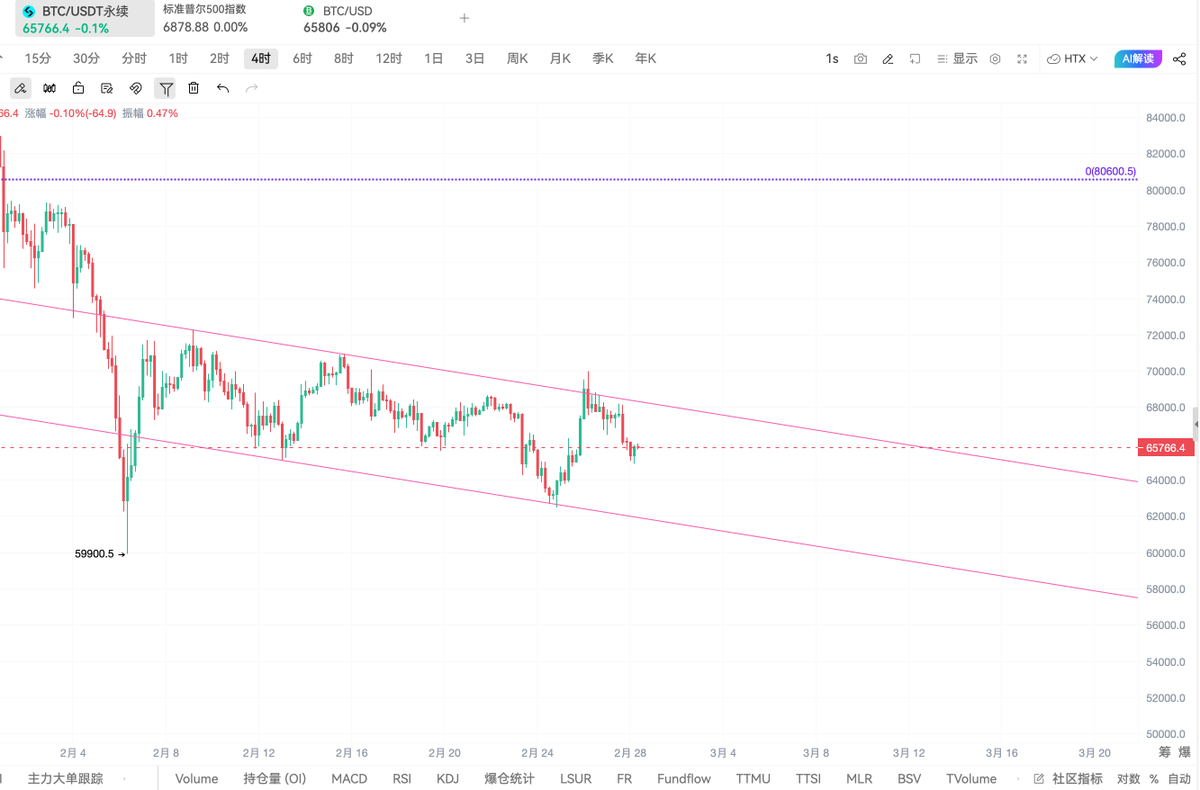 roger73005305's tweet image. 最近几个月只要反弹了就空,爆拉就空,胜率会高的离谱,这就是大熊市,也是大牛市,好好把握,只要不做多就不会挨打.