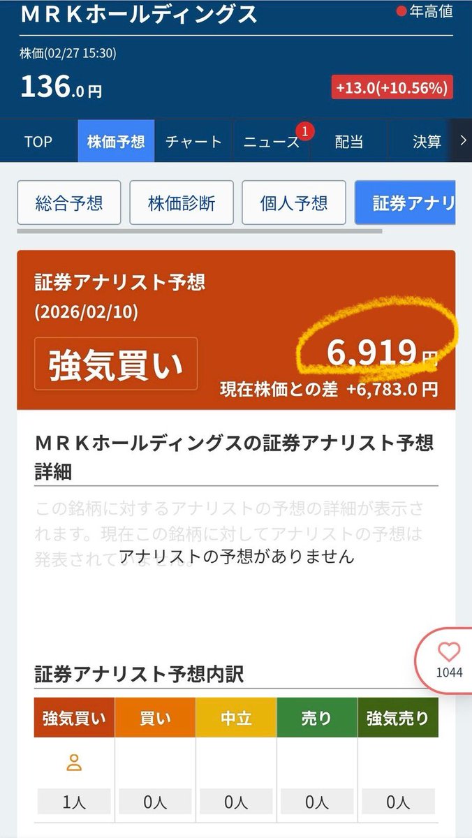 sponge_goto's tweet photo. 9980 MRK HLD
アナリストの強気予想6919円⁉️

自分は上場来安値69円でS株買えてるので
100バガーもありえるってことでいいですか🤣

永久ガチホして行く末を見届けます🙏笑 https://t.co/IOdxT635My