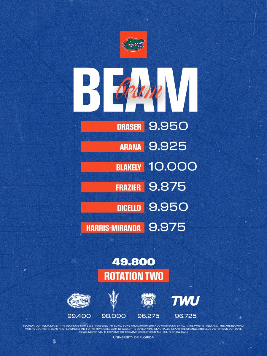 GatorsGym's tweet photo. GATORS ON FIRE

new school record AND the nation's highest beam score this season🔥 https://t.co/i9RlAiV1vv