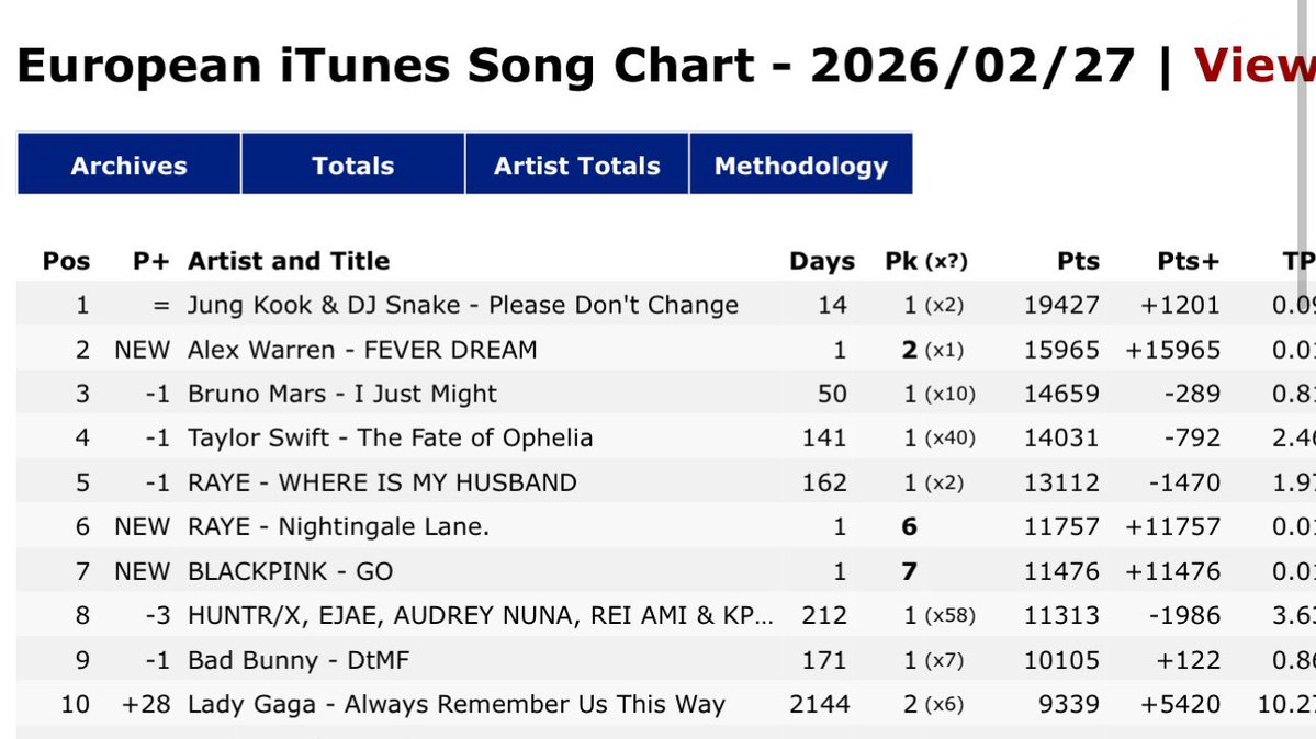 “Please Don’t Change” จากจองกุกยังคงครองอันดับ 1 ทั้งบนชาร์ต Worldwide iTunes และ European iTunes เป็นวันที่ 2 ติดต่อกัน🔥🔥

ยินดีกับจองกุกด้วยค่ะ 🎉🎉🎉 
CONGRATULATIONS JUNGKOOK 
#JUNGKOOK #정국