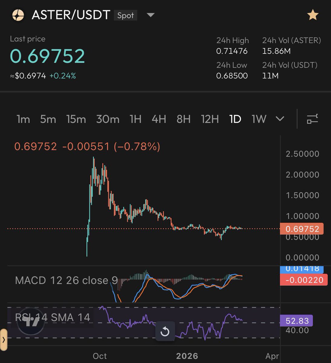 $ASTER looks extremely good in these market conditions 👀