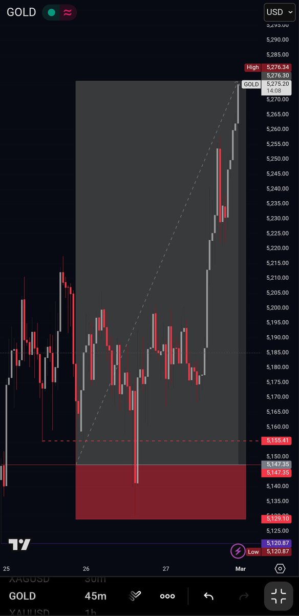 tradewmohh's tweet photo. $XAU/USD | 45M🔺️

Bullish Bias on $Gold Earlier +800Pips - 1:7RR, Projection Claimed. 👏🏼

A good one to end the week with fr!

Trust @tradewmohh 

https://t.co/UztS9FGQqh https://t.co/26ePtT5416
